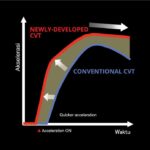 Honda Mobilio - Performa - Grafik akselerasi